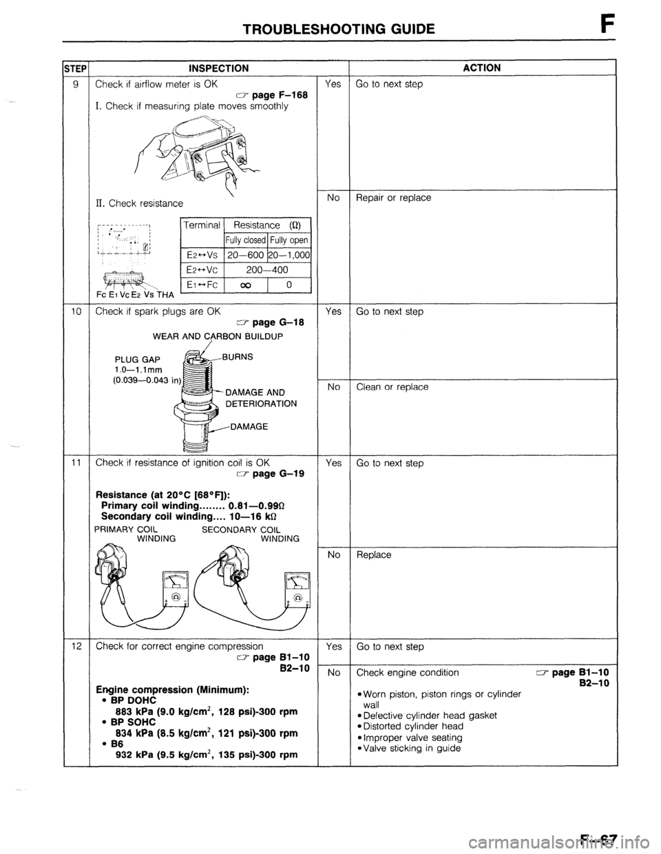 MAZDA 323 1989 Factory Repair Manual TROUBLESHOOTING GUIDE F
TEP INSPECTION ACTION
9 Check if airflow meter is OK Yes Go to next step
CT page F-168
I. Check if measuring plate moves smoothly
II. Check resistance No Repair or replace MAZDA 323 1989 Factory Repair Manual TROUBLESHOOTING GUIDE F
TEP INSPECTION ACTION
9 Check if airflow meter is OK Yes Go to next step
CT page F-168
I. Check if measuring plate moves smoothly
II. Check resistance No Repair or replace