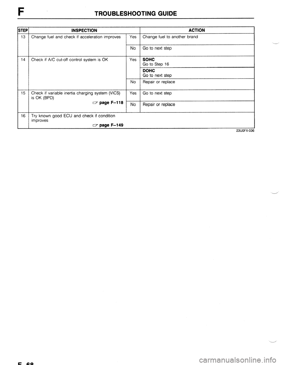 MAZDA 323 1989 Factory Repair Manual F TROUBLESHOOTING GUIDE
iTEF
___
13
14
-
15
__
16 INSPECTION
Change fuel and check if acceleration improves
Check if A/C cut-off control system is OK
Check if variable inertia charging syst MAZDA 323 1989 Factory Repair Manual F TROUBLESHOOTING GUIDE
iTEF
___
13
14
-
15
__
16 INSPECTION
Change fuel and check if acceleration improves
Check if A/C cut-off control system is OK
Check if variable inertia charging syst