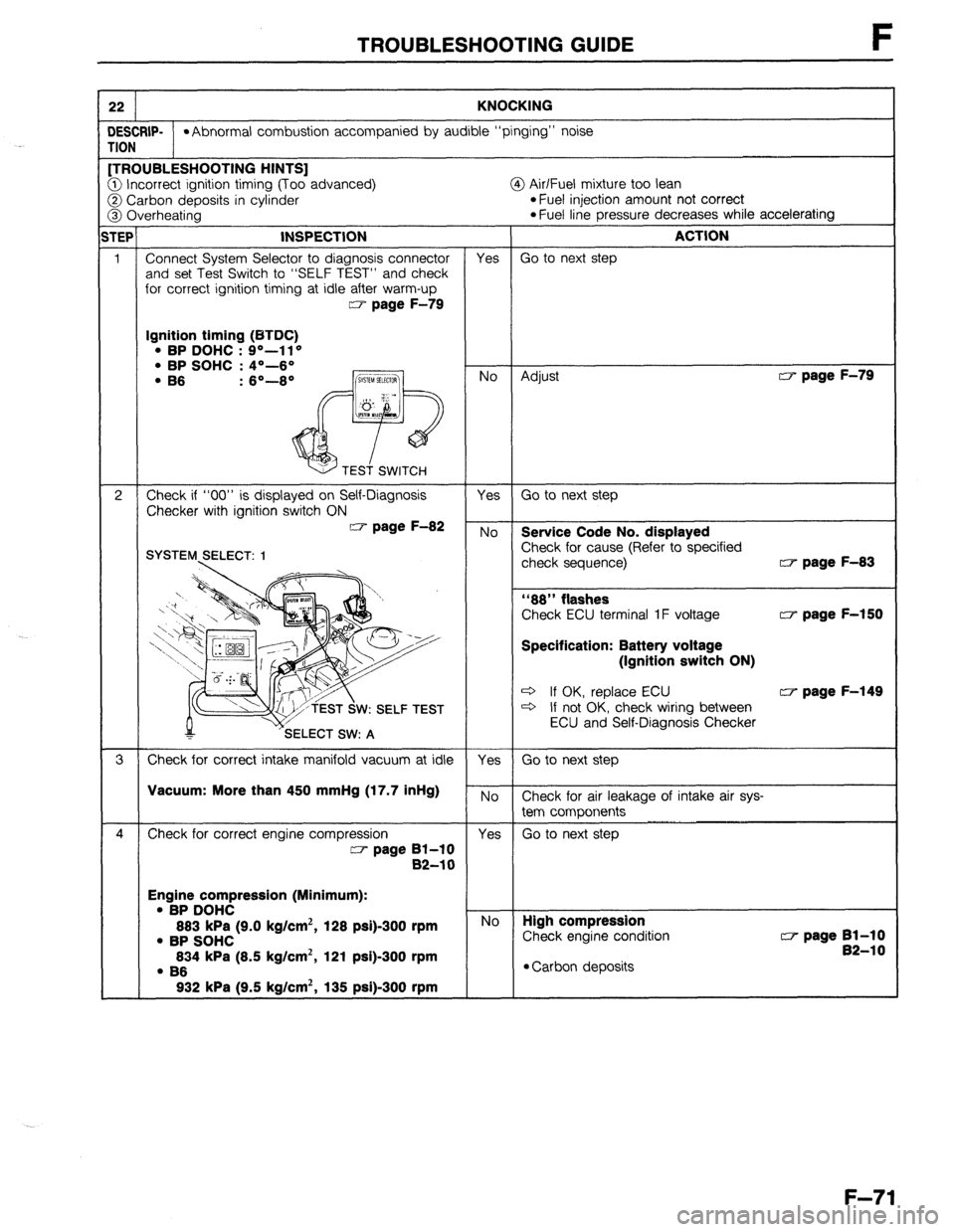 MAZDA 323 1989  Factory Repair Manual 22 KNOCKING 
DESCRIP- *Abnormal combustion accompanied by audible “pinging” noise 
I-ION 
[TROUBLESHOOTING HINTS] 
3 Incorrect ignition timing (Too advanced) 
@ Air/Fuel mixture too lean 
3 Carbon