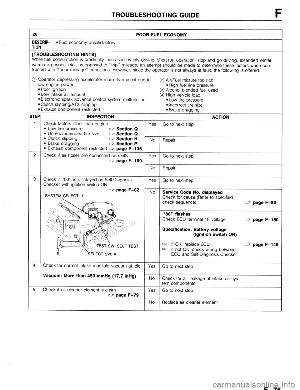 MAZDA 323 1989  Factory Repair Manual TROUBLESHOOTING GUIDE F 
26 POOR FUEL ECONOMY 
DESCRIP- 
l Fuel economy unsatisfactory TION 
[TROUBLESHOOTING HINTS] 
While fuel consumption is drastically increased by city driving, short-run operati