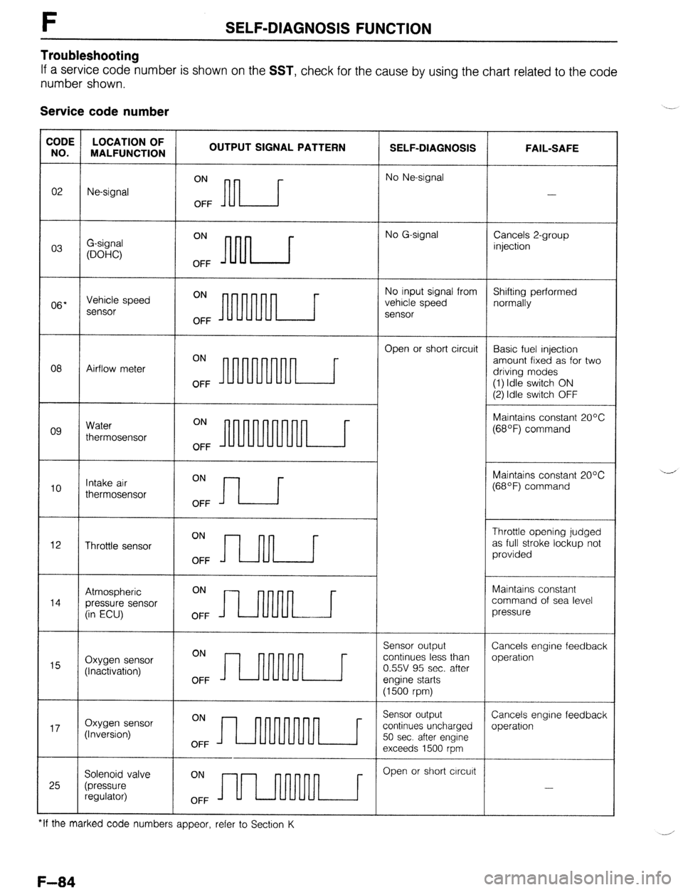 MAZDA 323 1989 Factory Repair Manual F SELF-DIAGNOSIS FUNCTION
Troubleshooting
If a service code number is shown on the SST, check for the cause by using the chart related to the code
number shown.
Service code number
CODE LOCATION MAZDA 323 1989 Factory Repair Manual F SELF-DIAGNOSIS FUNCTION
Troubleshooting
If a service code number is shown on the SST, check for the cause by using the chart related to the code
number shown.
Service code number
CODE LOCATION