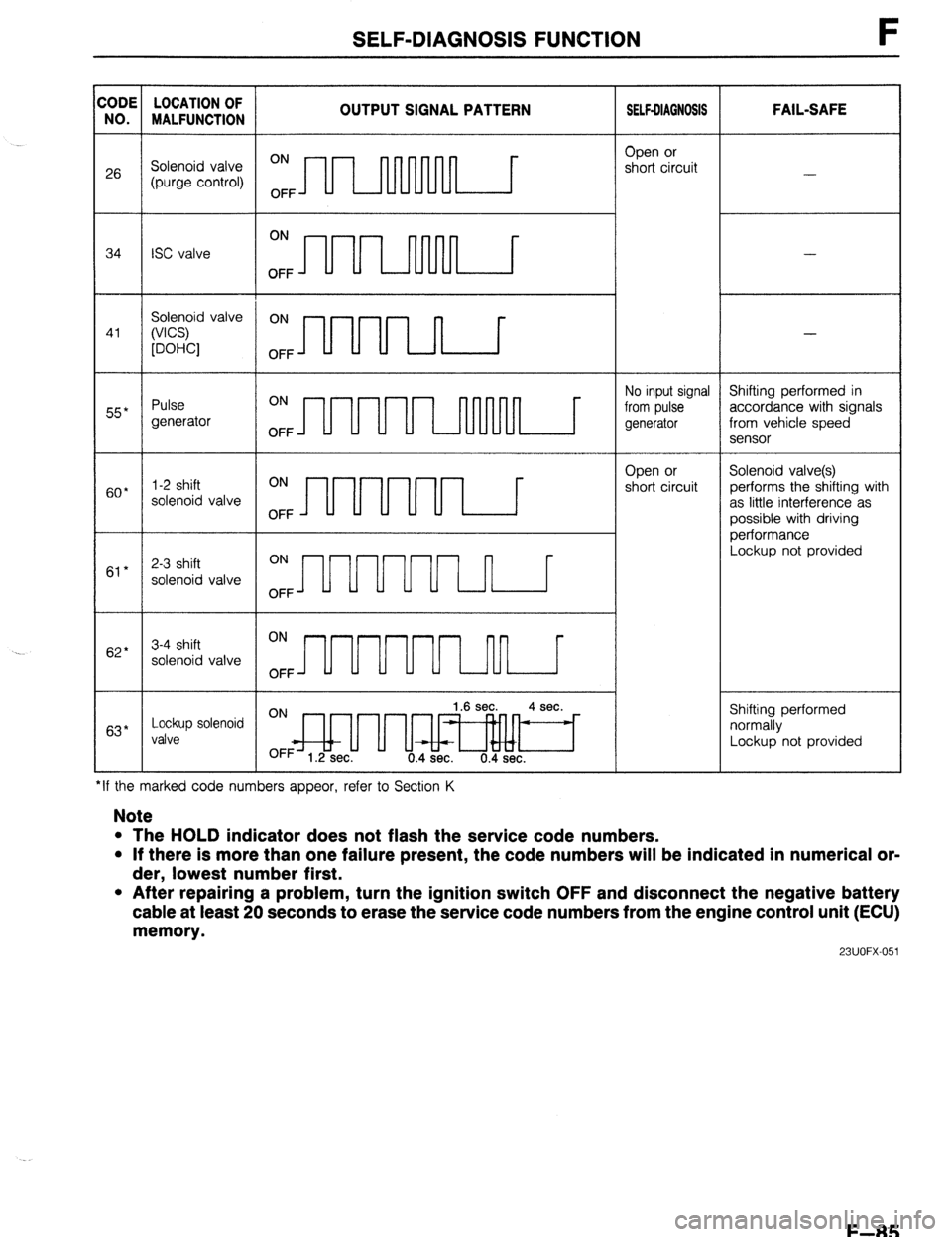 MAZDA 323 1989  Factory Repair Manual SELF-DIAGNOSIS FUNCTION F 
:ODE LOCATION OF 
NO. 
MALFUNCTION 
26 Solenoid valve ON 
(purge control) 
OFF OUTPUT SIGNAL PATTERN nnnnnll 1 SELF4IAGNOSIS 
Open or 
short circuit FAIL-SAFE 
- 
ON 
34 
IS