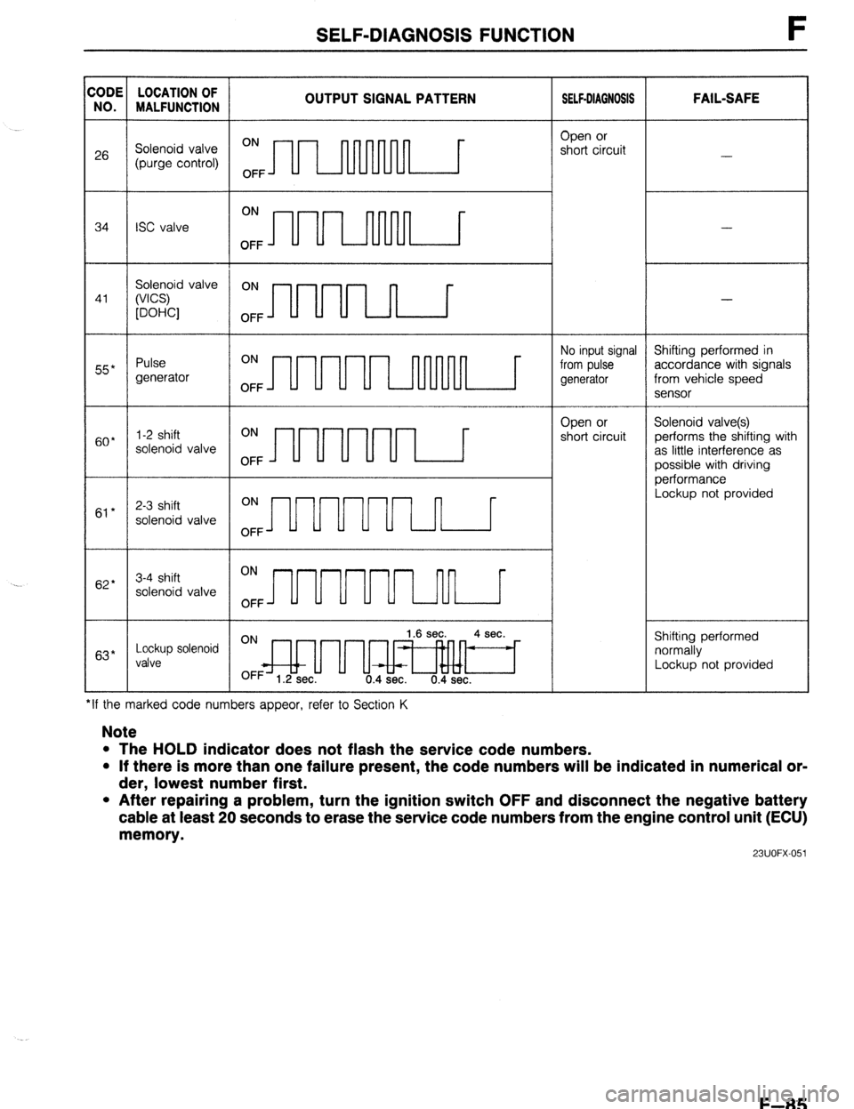 MAZDA 323 1989 Factory Repair Manual SELF-DIAGNOSIS FUNCTION F
:ODE LOCATION OF
NO.
MALFUNCTION
26 Solenoid valve ON
(purge control)
OFF OUTPUT SIGNAL PATTERN nnnnnll 1 SELF4IAGNOSIS
Open or
short circuit FAIL-SAFE
-
ON
34
IS MAZDA 323 1989 Factory Repair Manual SELF-DIAGNOSIS FUNCTION F
:ODE LOCATION OF
NO.
MALFUNCTION
26 Solenoid valve ON
(purge control)
OFF OUTPUT SIGNAL PATTERN nnnnnll 1 SELF4IAGNOSIS
Open or
short circuit FAIL-SAFE
-
ON
34
IS