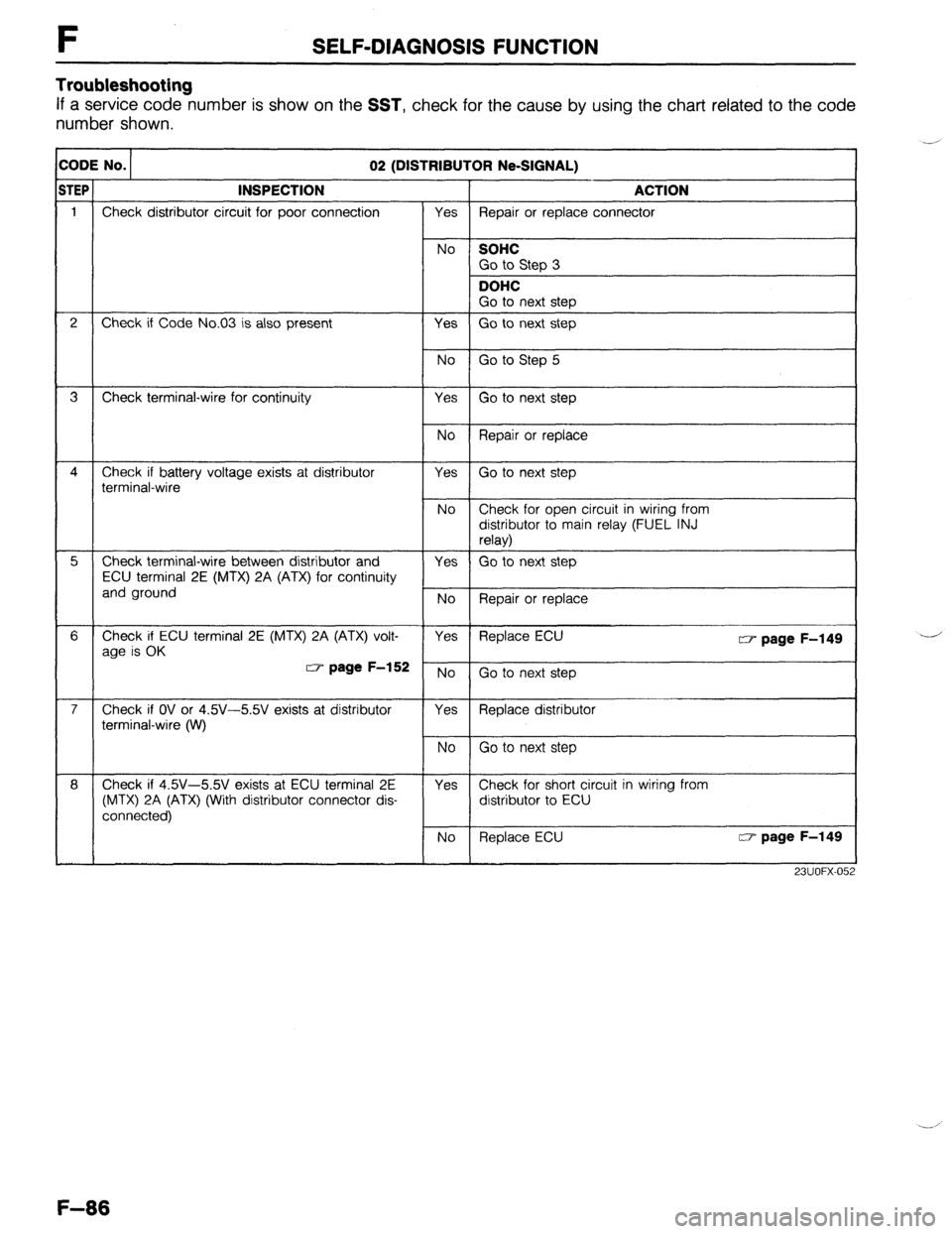 MAZDA 323 1989 Factory Repair Manual F SELF-DIAGNOSIS FUNCTION
Troubleshooting
If a service code number is show on the SST, check for the cause by using the chart related to the code
number shown.
r c :ODE No. -
iTEl
I 02 (DISTRIBU MAZDA 323 1989 Factory Repair Manual F SELF-DIAGNOSIS FUNCTION
Troubleshooting
If a service code number is show on the SST, check for the cause by using the chart related to the code
number shown.
r c :ODE No. -
iTEl
I 02 (DISTRIBU