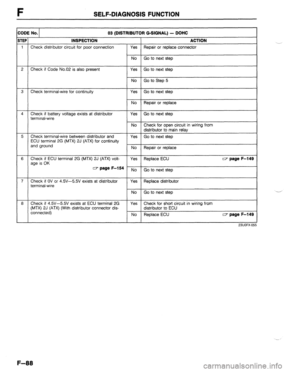 MAZDA 323 1989 Factory Repair Manual F SELF-DIAGNOSIS FUNCTION
r C :ODE No.
03 (DISTRIBUTOR G-SIGNAL) - DOHC ¶
El
i- I
INSPECTION
Check distributor circuit for poor connection ACTION
Yes Repair or replace connector
1
2
-s-
-T MAZDA 323 1989 Factory Repair Manual F SELF-DIAGNOSIS FUNCTION
r C :ODE No.
03 (DISTRIBUTOR G-SIGNAL) - DOHC ¶
El
i- I
INSPECTION
Check distributor circuit for poor connection ACTION
Yes Repair or replace connector
1
2
-s-
-T