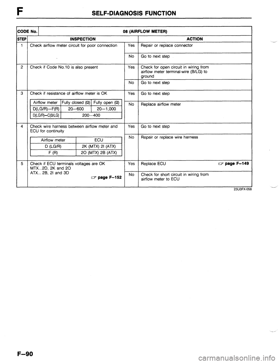 MAZDA 323 1989 Factory Repair Manual SELF-DIAGNOSIS FUNCTION
:ODE No. 08 (AIRFLOW METER)
TEP INSPECTION ACTION
1 Check airflow meter circuit for poor connection Yes Repair or replace connector
No Go to next step
2 Check if Code No.1 MAZDA 323 1989 Factory Repair Manual SELF-DIAGNOSIS FUNCTION
:ODE No. 08 (AIRFLOW METER)
TEP INSPECTION ACTION
1 Check airflow meter circuit for poor connection Yes Repair or replace connector
No Go to next step
2 Check if Code No.1