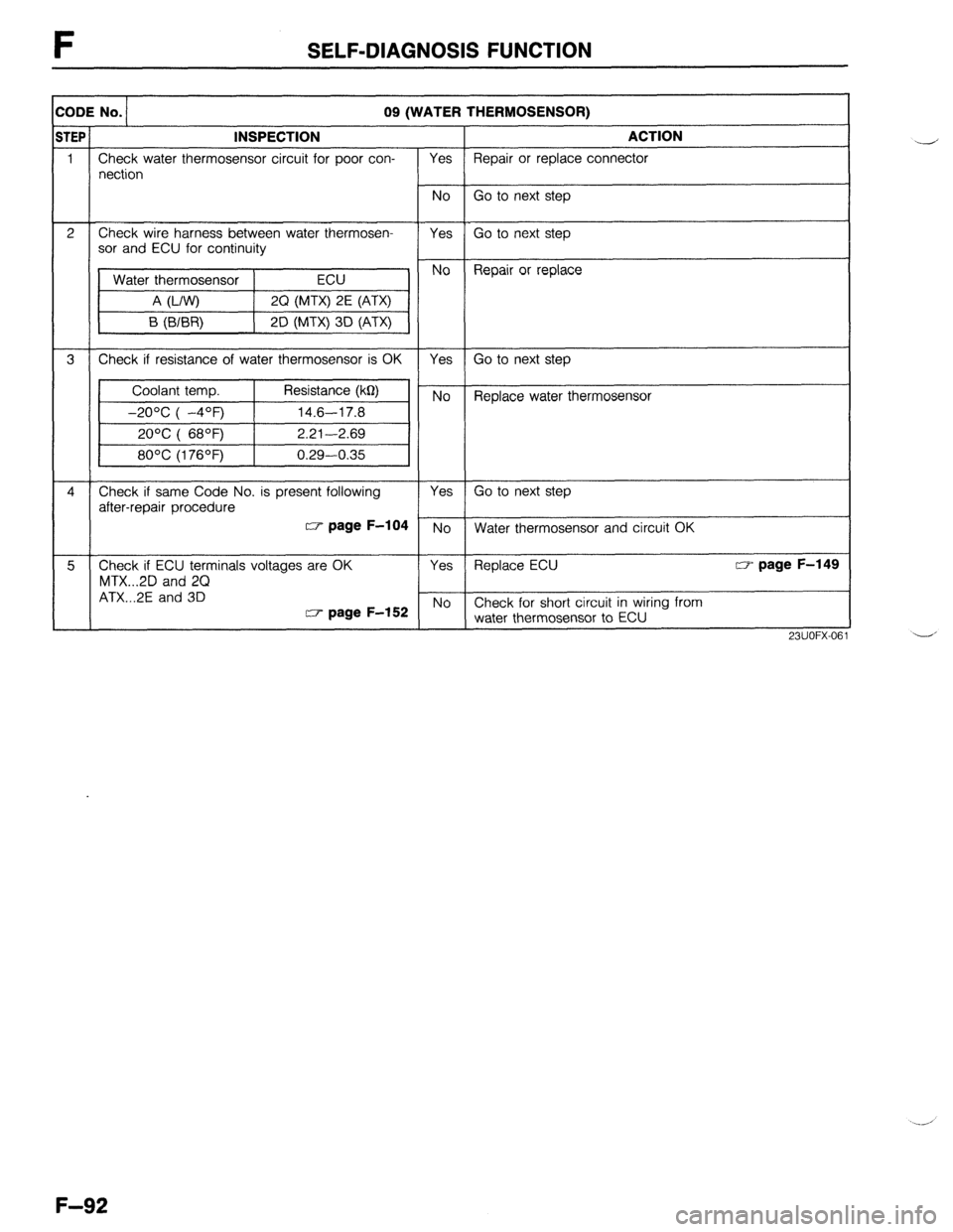 MAZDA 323 1989 Factory Repair Manual SELF-DIAGNOSIS FUNCTION
:ODE No. 09 (WATER THERMOSENSOR)
iTEP INSPECTION ACTION
1 Check water thermosensor circuit for poor con-
Yes Repair or replace connector
nection
3 Check if resistance of MAZDA 323 1989 Factory Repair Manual SELF-DIAGNOSIS FUNCTION
:ODE No. 09 (WATER THERMOSENSOR)
iTEP INSPECTION ACTION
1 Check water thermosensor circuit for poor con-
Yes Repair or replace connector
nection
3 Check if resistance of