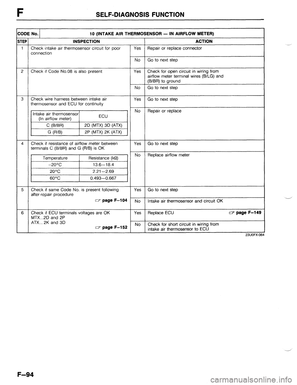 MAZDA 323 1989 Factory Repair Manual F SELF-DIAGNOSIS FUNCTION
:ODE No.
10 (INTAKE AIR THERMOSENSOR - IN AIRFLOW METER)
TEP INSPECTION
ACTION
1 Check intake air thermosensor circuit for poor
Yes Repair or replace connector
connect MAZDA 323 1989 Factory Repair Manual F SELF-DIAGNOSIS FUNCTION
:ODE No.
10 (INTAKE AIR THERMOSENSOR - IN AIRFLOW METER)
TEP INSPECTION
ACTION
1 Check intake air thermosensor circuit for poor
Yes Repair or replace connector
connect