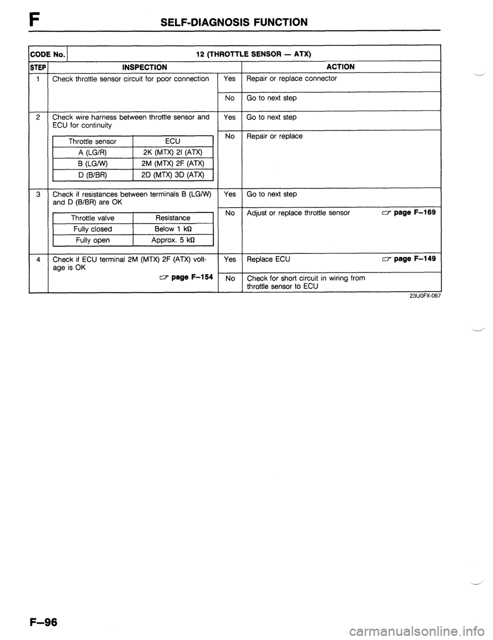 MAZDA 323 1989 Factory Repair Manual F SELF-DIAGNOSIS FUNCTION
:ODE No. 12 (THROTTLE SENSOR - ATX)
iTEP INSPECTION ACTION
1 Check throttle sensor circuit for poor connection Yes Repair or replace connector
No Go to next step
2 Check MAZDA 323 1989 Factory Repair Manual F SELF-DIAGNOSIS FUNCTION
:ODE No. 12 (THROTTLE SENSOR - ATX)
iTEP INSPECTION ACTION
1 Check throttle sensor circuit for poor connection Yes Repair or replace connector
No Go to next step
2 Check