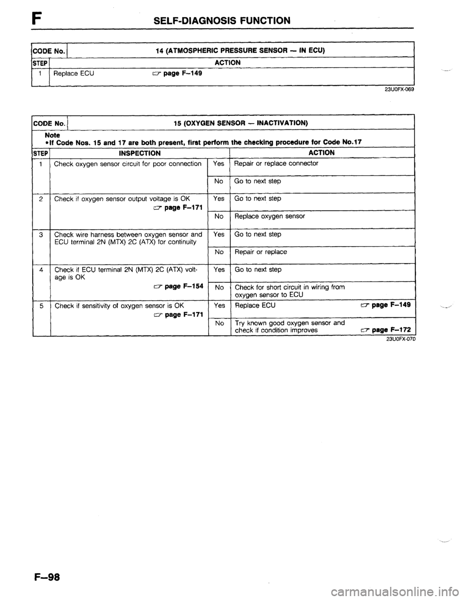 MAZDA 323 1989 Factory Repair Manual F SELF-DIAGNOSIS FUNCTION
CODE No.
STEP
1
Repiace ECU -- -.. - 14 (ATMOSPHERIC PRESSURE SENSOR - IN ECU)
ACTION
m page F-149 -.
23UOFX-069
:ODE No. 15 (OXYGEN SENSOR - INACTIVATION)
Note
l I MAZDA 323 1989 Factory Repair Manual F SELF-DIAGNOSIS FUNCTION
CODE No.
STEP
1
Repiace ECU -- -.. - 14 (ATMOSPHERIC PRESSURE SENSOR - IN ECU)
ACTION
m page F-149 -.
23UOFX-069
:ODE No. 15 (OXYGEN SENSOR - INACTIVATION)
Note
l I