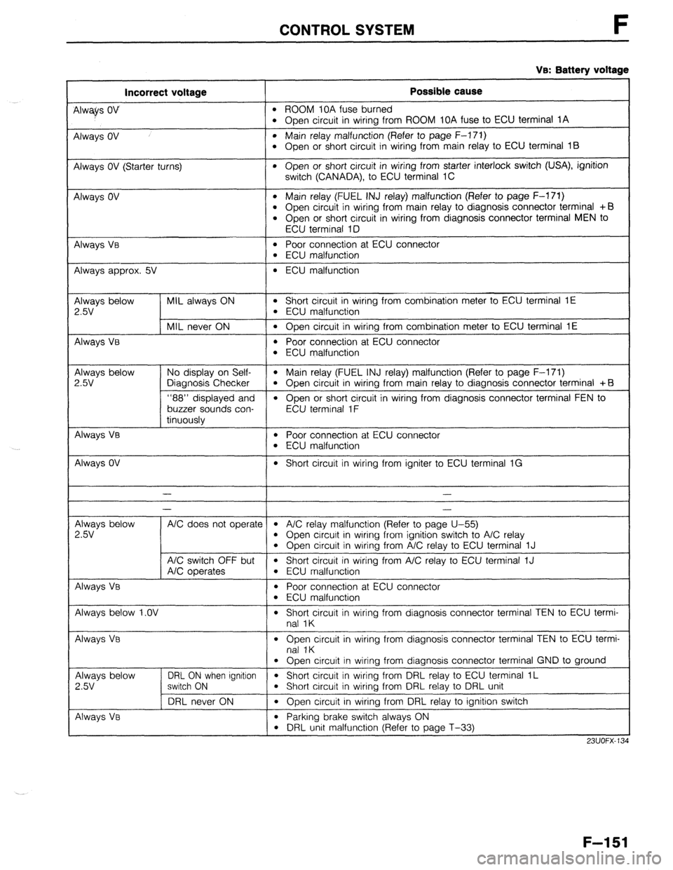 MAZDA 323 1989  Factory Repair Manual CONTROL SYSTEM F 
VB: Battery voltage 
incorrect voltage POBSible cause 
Alwvs OV’ l ROOM IOA fuse burned l Open circuit in wiring from ROOM IOA fuse to ECU terminal 1A 
Always OV 
l Main relay malf