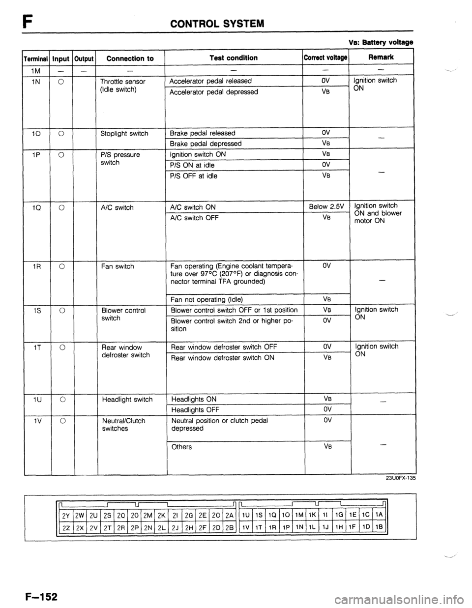 MAZDA 323 1989  Factory Repair Manual F CONTROL SYSTEM 
VB: Battery voltage 
erminal Input Output Connection to Test condition Corrsct voltage Remark 
1M - - - - - - 
IN 0 Throttle sensor Accelerator pedal released ov Ignition switch 
(Id