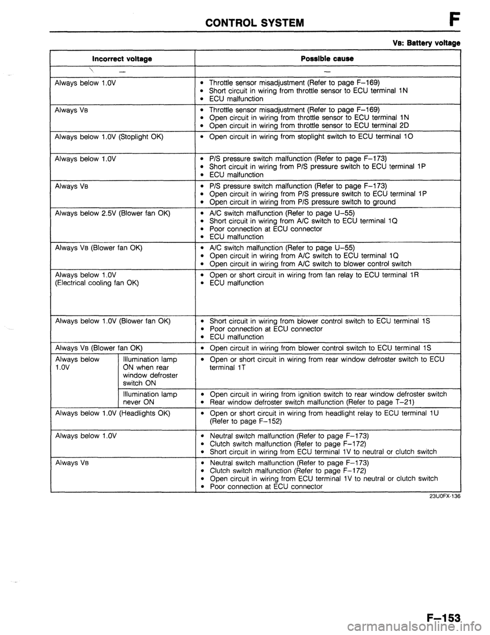 MAZDA 323 1989  Factory Repair Manual CONTROL SYSTEM F 
Ve: Battery voltage 
Incorrect voltage 
1, - 
Always below l.OV 
Always Ve 
Always below I.OV (Stoplight OK) 
Always below l.OV 
Always 
VB 
Always below 25V (Blower fan OK) 
Always 