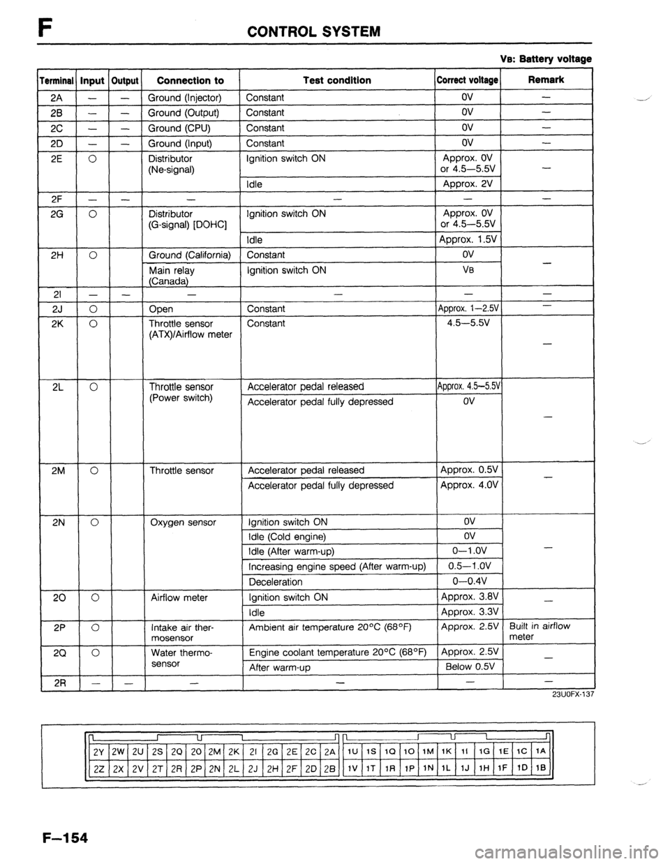 MAZDA 323 1989  Factory Repair Manual CONTROL SYSTEM 
Ve: Battery 
arminal Input Output Connection to lest condition Correct voltage Remark 
2A - - Ground (Injector) Constant ov - 
28 - - Ground (Output) Constant ov - 
2c - - Ground (CPU)