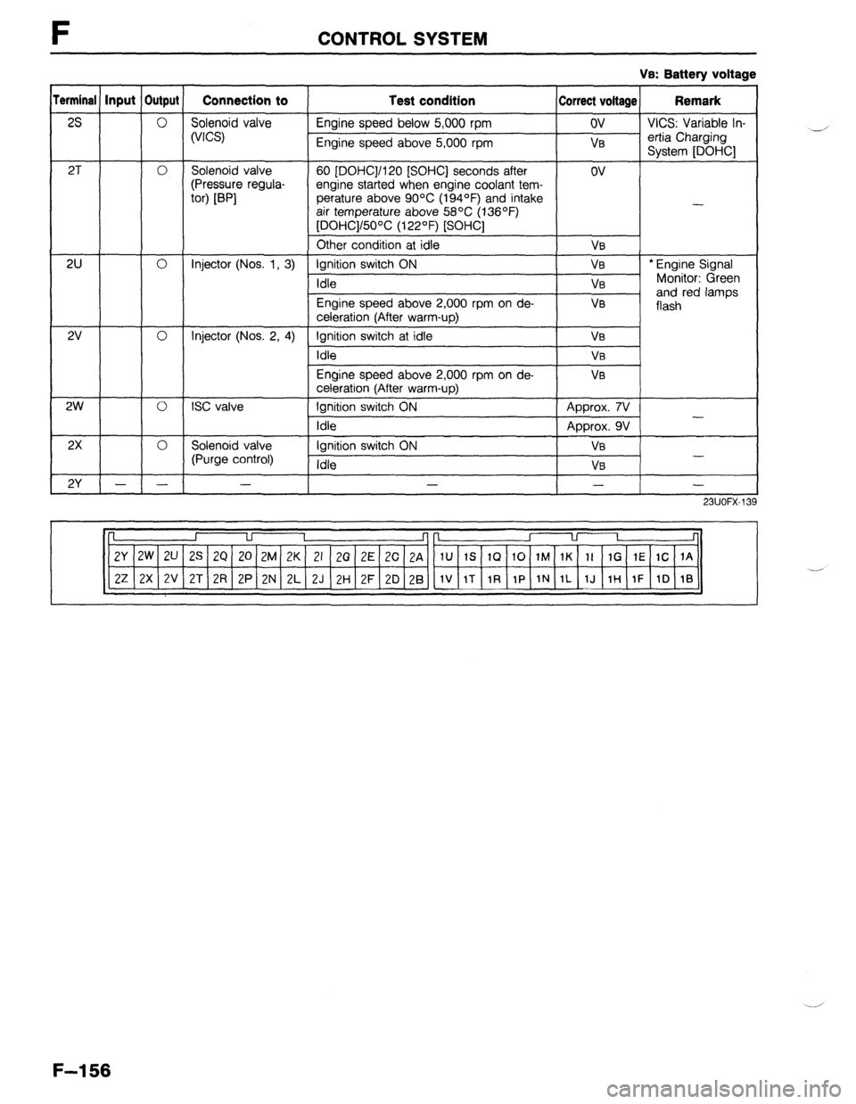 MAZDA 323 1989  Factory Repair Manual F CONTROL SYSTEM 
Ve: Battery voltage 
erminal Input Output Connection to 
Test condition Correct voltage Remark 
2s 0 Solenoid valve 
Engine speed below 5,000 rpm ov VICS: Variable In- 
(VICS) 
Engin