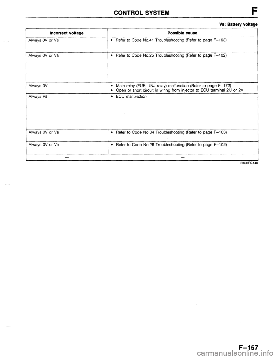 MAZDA 323 1989  Factory Repair Manual CONTROL SYSTEM 
Incorrect voltage 
Always OV or VB 
Always OV or VS 
VB: BBttWy voltage 
Possible cause 
l Refer to Code No.41 Troubleshooting (Refer to page F-103) 
l Refer to Code No.25 Troubleshoot