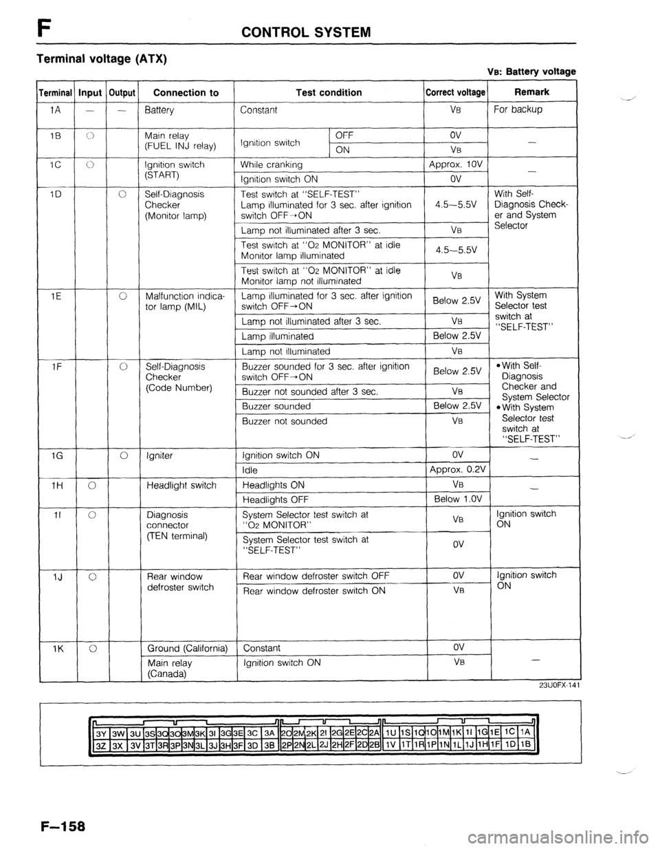 MAZDA 323 1989  Factory Repair Manual F CONTROL SYSTEM 
Terminal voltage (ATX) 
VB: Battery voltage 
erminal Input Output 
Connection to Test condition Correct voltage Remark 
IA - - 
Battery Constant --- Va For backup 
16 0 Main relay 
l