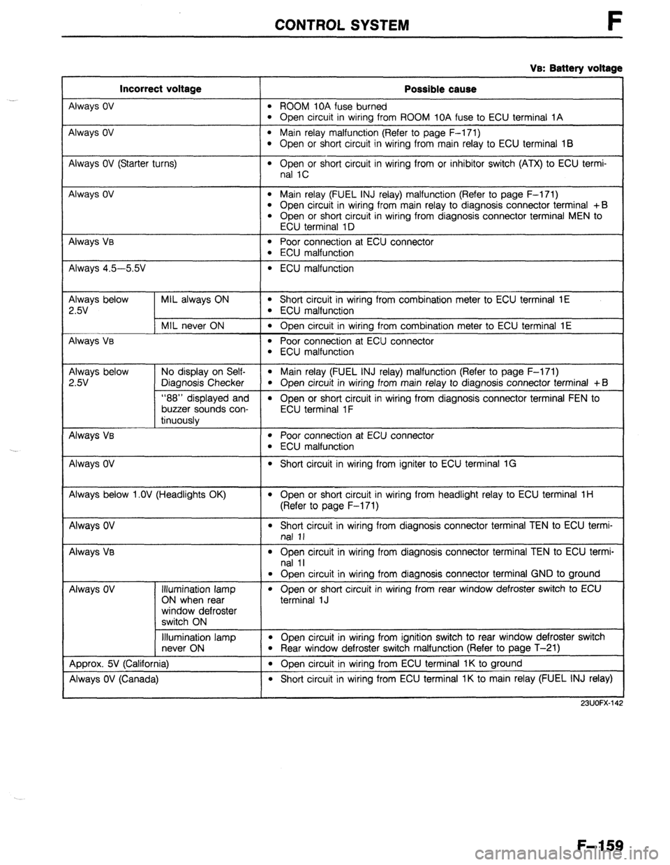 MAZDA 323 1989  Factory Repair Manual CONTROL SYSTEM F 
VB: Battery voltage 
Incorrect voltage Possible cause 
Always OV l ROOM 10A fuse burned l Open circuit in wiring from ROOM 10A fuse to ECU terminal 1A 
Always OV 
l Main relay malfun