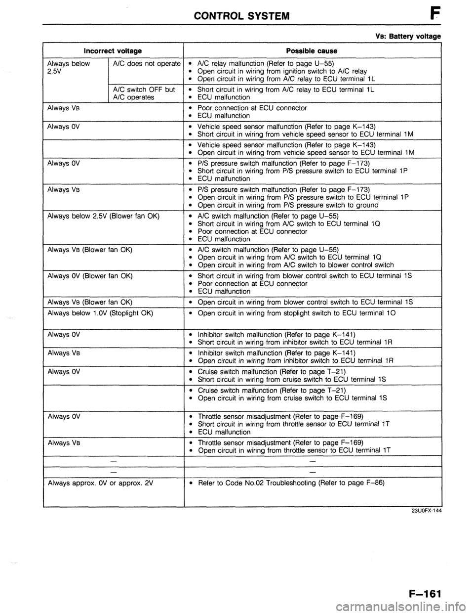 MAZDA 323 1989  Factory Repair Manual CONTROL SYSTEM 
Incorrect voltage Possible cause 
VB: Battery voltage 
Always below 
2.W A/C does not operate l A/C relay malfunction (Refer to page U-55) l Open circuit in wiring from ignition switch