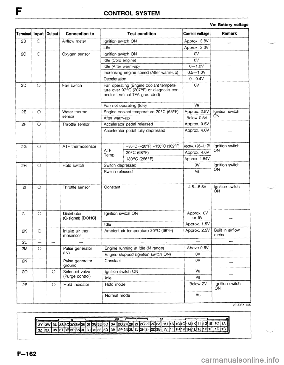 MAZDA 323 1989  Factory Repair Manual F CONTROL SYSTEM 
VB: Battery voltage 
erminal Input Output Connection to 
Test condition Correct voltage Remark 
28 1 0 ) 
1 Airflow meter Ignition switch ON Approx. 3.8V 
- 
2c 0 Oxygen sensor 
2D 0