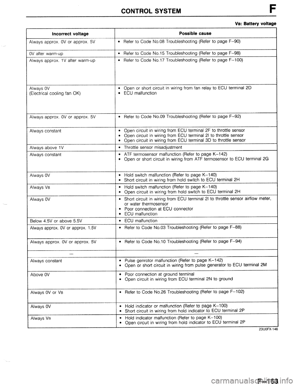 MAZDA 323 1989  Factory Repair Manual CONTROL SYSTEM F 
Incorrect voltage Possible cause ____-__l_ll____- 
Always approx. OV or approx. 5V l Refer to Code No.08 Troubleshooting (Refer to page F-90) 
IV after warm-up 
Jlways approx. IV aft