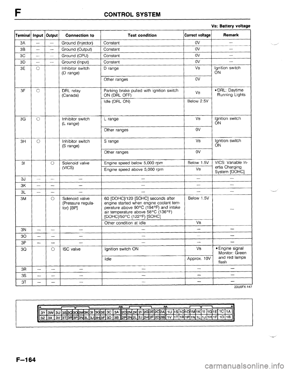 MAZDA 323 1989  Factory Repair Manual F CONTROL SYSTEM 
srmina 
3A 
38 
3c 
3D 
3E 
3F 
3G 
3H 
31 
3J 
3K 
3L 
3M 
3N 
30 
3P 
3Q 
3R 
3s 
3T I input Output Connection to 
Test condition Correct voltage Remark  Battery voltage t 
- - 
Gr