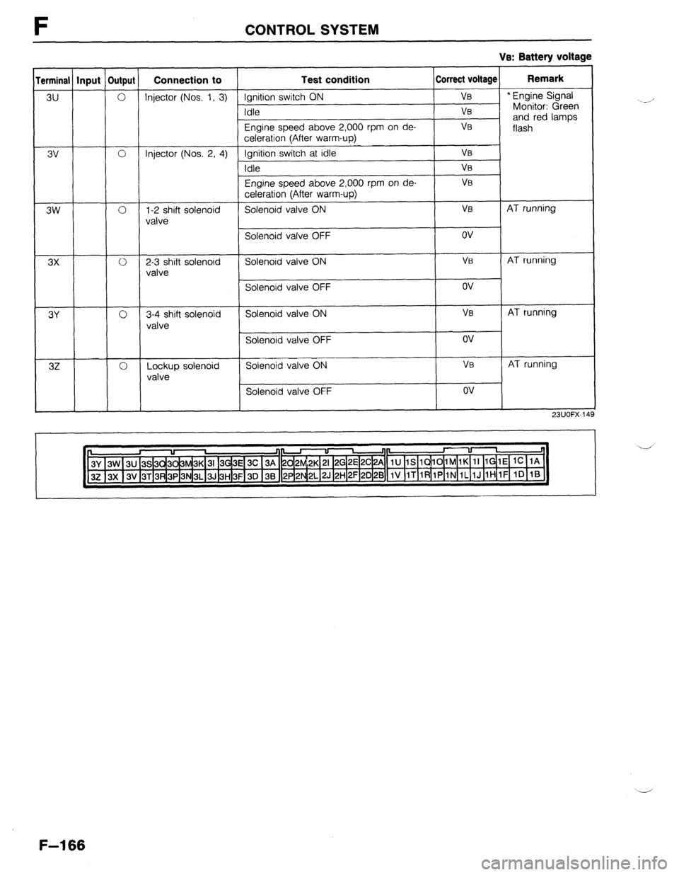 MAZDA 323 1989 Factory Repair Manual F CONTROL SYSTEM
Ve: Battery voltage
erminal Input Output
Connection to Test condition Correct voltage Remark
3u 0 Injector (Nos. 1, 3) Ignition switch ON VB * Engine Signal
Idle Va Monitor: Gree MAZDA 323 1989 Factory Repair Manual F CONTROL SYSTEM
Ve: Battery voltage
erminal Input Output
Connection to Test condition Correct voltage Remark
3u 0 Injector (Nos. 1, 3) Ignition switch ON VB * Engine Signal
Idle Va Monitor: Gree