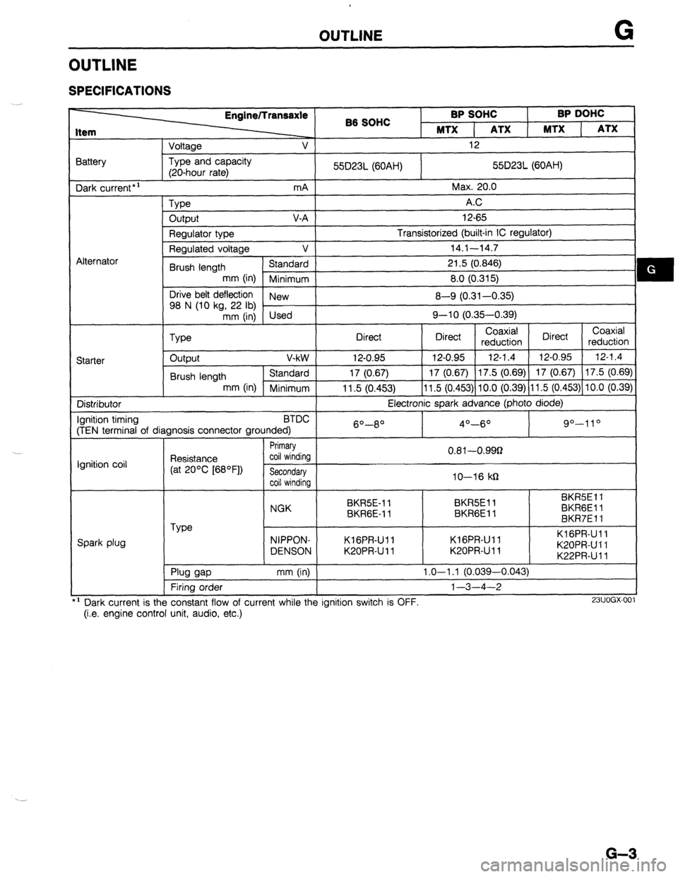 MAZDA 323 1989  Factory Repair Manual OUTLINE G 
OUTLINE 
SPECIFICATIONS 
Item EnginelTransaxle 
‘-2, B6 SOHC BP SOHC BP DOHC 
MTX 1 ATX MTX ( ATX 
Voltage v 1 12 
I 
3attery 
Dark current*’ Type and capacity 
(20-hour rate) 
mA 55D23