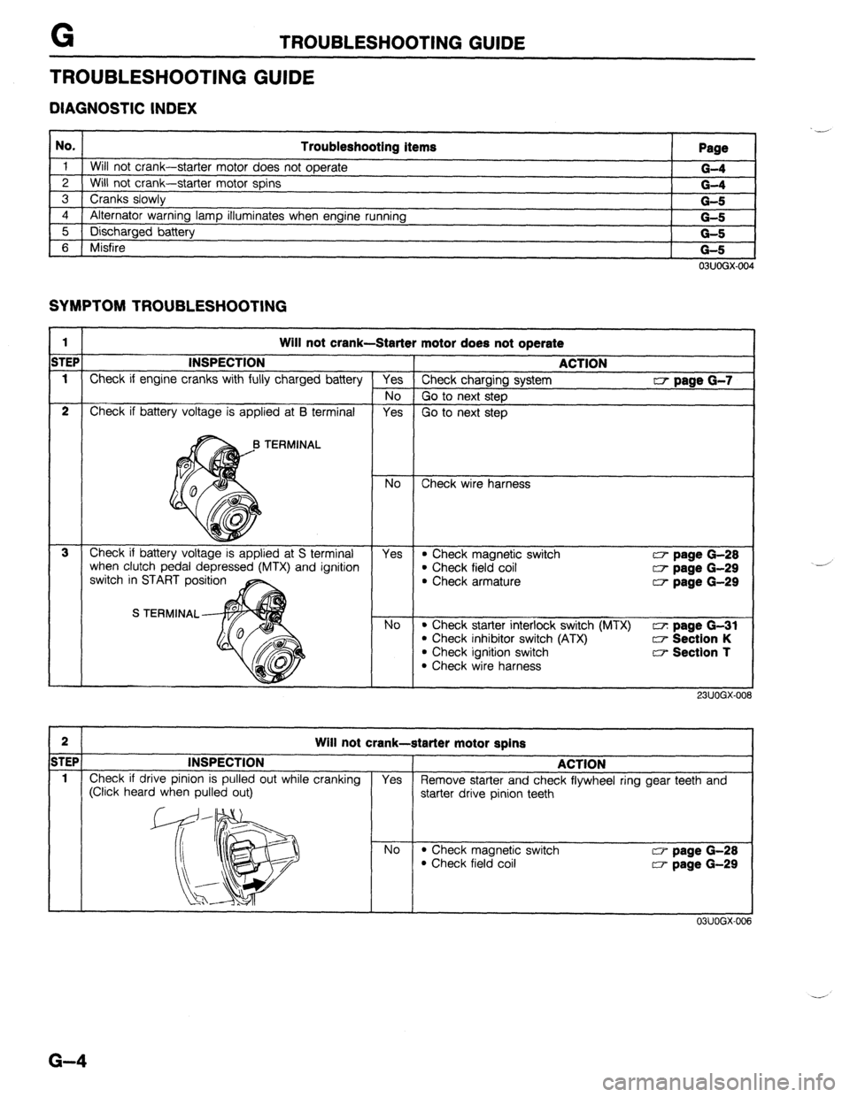 MAZDA 323 1989 Factory Repair Manual TROUBLESHOOTING GUIDE
TROUBLESHOOTING GUIDE
DIAGNOSTIC INDEX
No. Troubleshooting items
Page
1
Will not crank-starter motor does not operate G-4
2
Will not crank-starter motor spins G-4
3
Cra MAZDA 323 1989 Factory Repair Manual TROUBLESHOOTING GUIDE
TROUBLESHOOTING GUIDE
DIAGNOSTIC INDEX
No. Troubleshooting items
Page
1
Will not crank-starter motor does not operate G-4
2
Will not crank-starter motor spins G-4
3
Cra