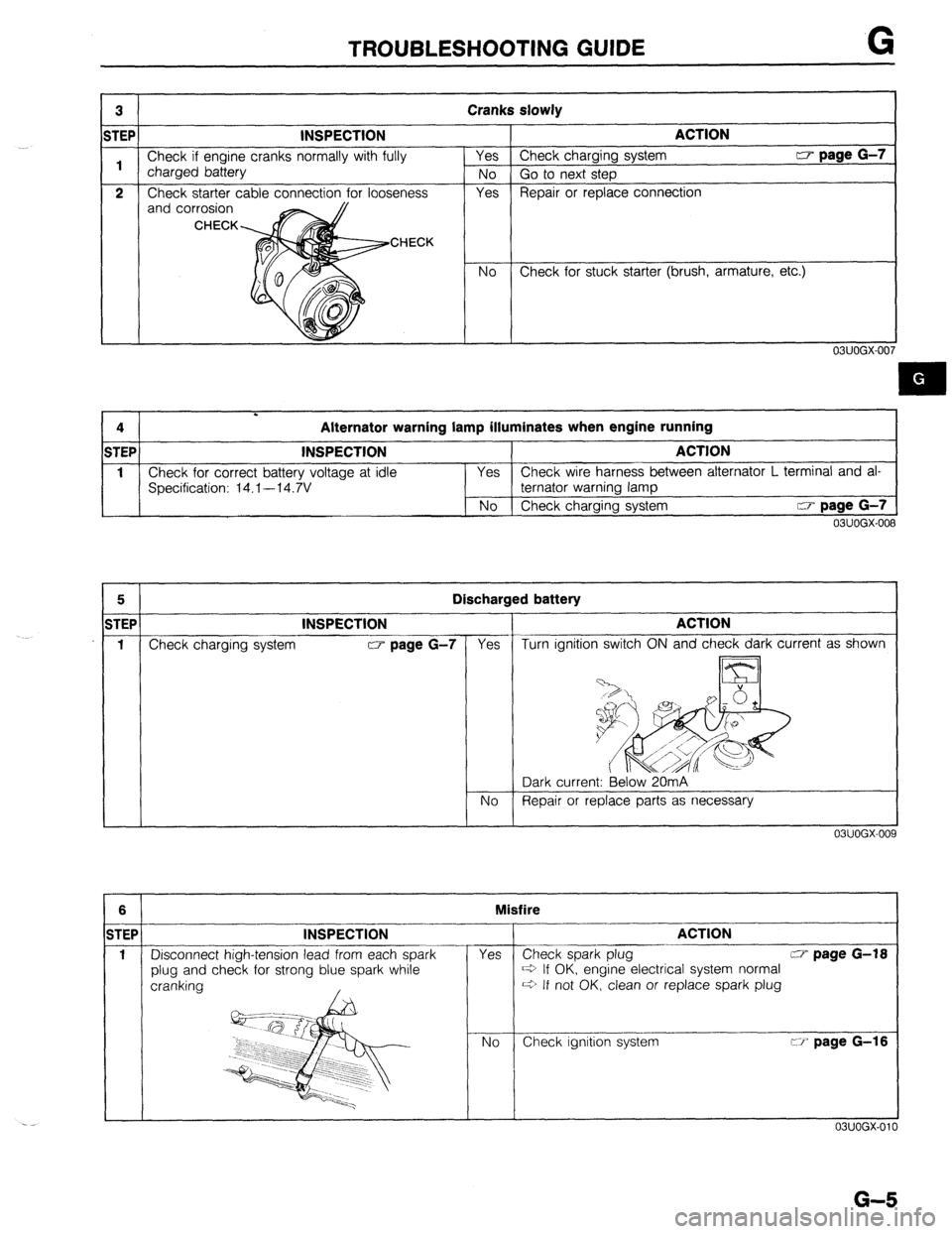 MAZDA 323 1989 Factory Repair Manual TROUBLESHOOTING GUIDE G
3 Cranks slowly
STEP INSPECTION ACTION
1 Check if engine cranks normally with fully Yes Check charging system CT page G-7
charged battery
No Go to next step
2 Check start MAZDA 323 1989 Factory Repair Manual TROUBLESHOOTING GUIDE G
3 Cranks slowly
STEP INSPECTION ACTION
1 Check if engine cranks normally with fully Yes Check charging system CT page G-7
charged battery
No Go to next step
2 Check start