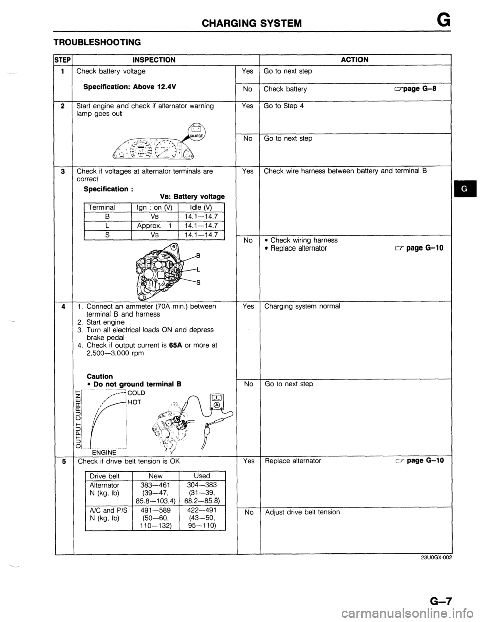 MAZDA 323 1989 Factory Repair Manual CHARGING SYSTEM G
TROUBLESHOOTING
INSPlhdN
ACTION
1
Check battery voltage Yes Go to next step Specification: Above 12.4V
No
Check battery ri-page G-8
2 Start engine and check if alternator war MAZDA 323 1989 Factory Repair Manual CHARGING SYSTEM G
TROUBLESHOOTING
INSPlhdN
ACTION
1
Check battery voltage Yes Go to next step Specification: Above 12.4V
No
Check battery ri-page G-8
2 Start engine and check if alternator war