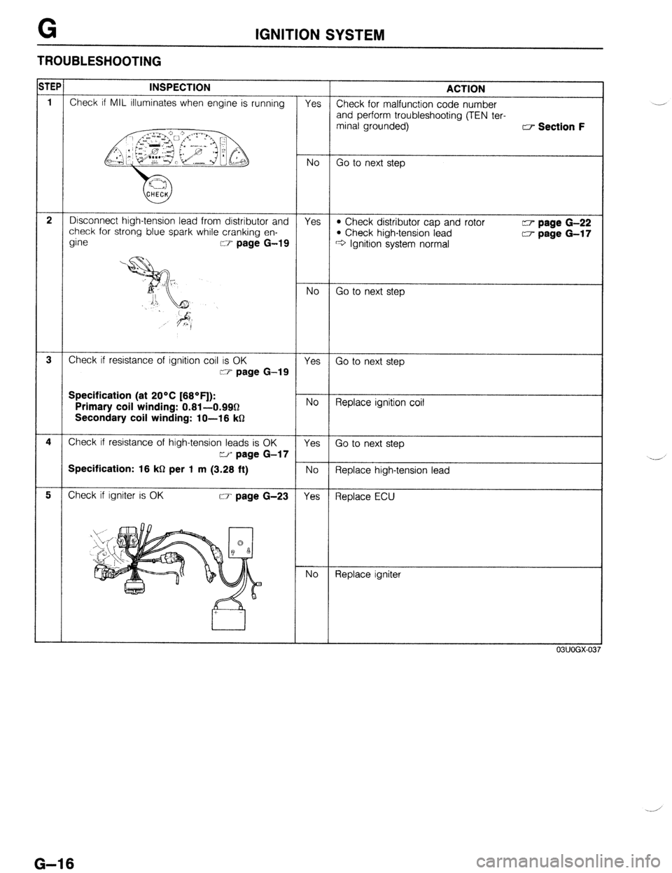 MAZDA 323 1989  Factory Repair Manual G IGNITION SYSTEM 
TROUBLESHOOTING 
iTEP 
INSPECTION 
ACTION 
1 
Check if MIL illuminates when engine is running Yes Check for malfunction code number 
and perform troubleshooting (TEN ter- 
minal gro
