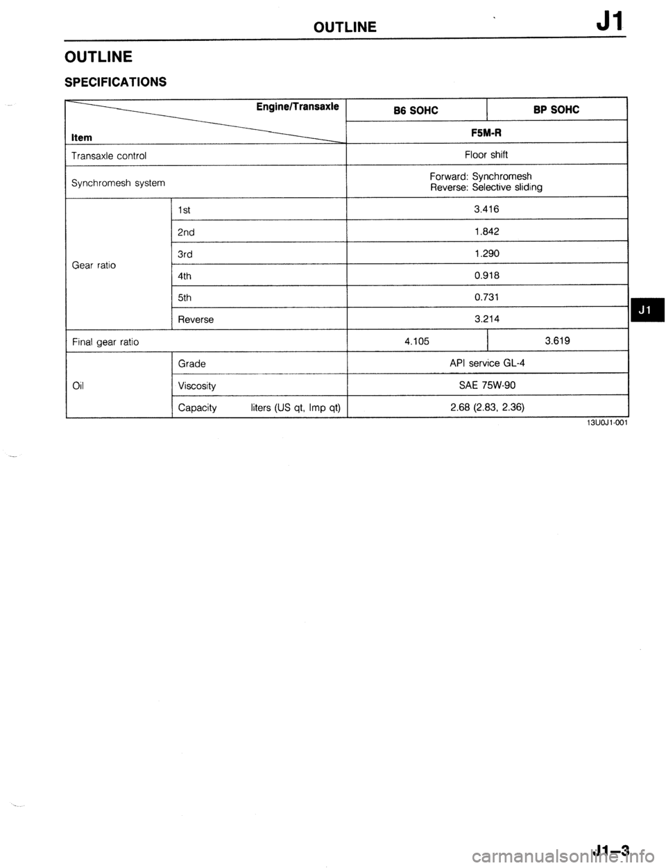 MAZDA 323 1989  Factory Repair Manual OUTLINE Jl 
OUTLINE 
SPECIFICATIONS 
c EnginelTransaxle 
B6 SOHC BP SOHC 
Item FSM-R 
I 
Transaxle control 
I Floor shift 
Synchromesh system Forward: Synchromesh 
Reverse: Selective sliding 
1 1st 
I