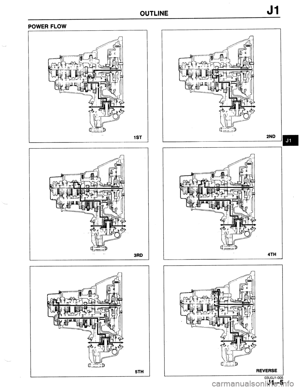 MAZDA 323 1989  Factory Repair Manual OUTLINE Jl 
POWER FLOW 
1ST 
3RD 
5TH 
A 
2ND 
4TH 
REVERSE 
03lJOJl-00 
Jl-!  