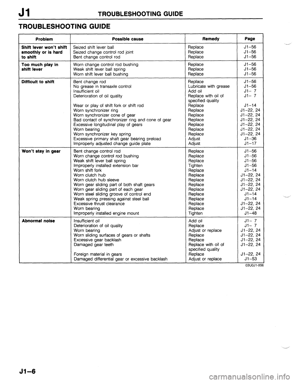 MAZDA 323 1989 Factory Repair Manual Jl TROUBLESHOOTING GUIDE
TROUBLESHOOTING GUIDE
Problem
Shift lever won’t shift
smoothly or is hard
to shift
Too much play in
shift lever
I------
Difficult to shift
Won’t stay in gear
Ab MAZDA 323 1989 Factory Repair Manual Jl TROUBLESHOOTING GUIDE
TROUBLESHOOTING GUIDE
Problem
Shift lever won’t shift
smoothly or is hard
to shift
Too much play in
shift lever
I------
Difficult to shift
Won’t stay in gear
Ab