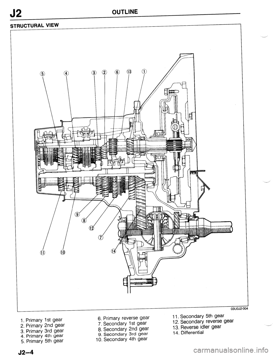 MAZDA 323 1989 Factory Repair Manual J2 OUTLINE
03UOJ2-OC
1, Primary 1 st gear
2. Primary 2nd gear
3. Primary 3rd gear
4. Primary 4th gear
5. Primary 5th gear
J2-4
6. Primary reverse gear
7. Secondary 1st gear
8. Secondary
2nd MAZDA 323 1989 Factory Repair Manual J2 OUTLINE
03UOJ2-OC
1, Primary 1 st gear
2. Primary 2nd gear
3. Primary 3rd gear
4. Primary 4th gear
5. Primary 5th gear
J2-4
6. Primary reverse gear
7. Secondary 1st gear
8. Secondary
2nd
