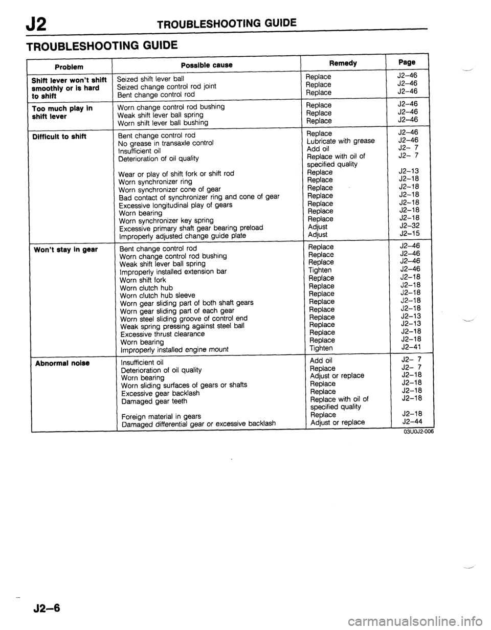 MAZDA 323 1989 Factory Repair Manual J2 TROUBLESHOOTING GUIDE
TROUBLESHOOTING GUIDE
Problem Possible cause Remedy Page
Shift lever won’t shift
Seized shift lever ball Replace J2-46
smoothly or is hard Seized change control rod joi MAZDA 323 1989 Factory Repair Manual J2 TROUBLESHOOTING GUIDE
TROUBLESHOOTING GUIDE
Problem Possible cause Remedy Page
Shift lever won’t shift
Seized shift lever ball Replace J2-46
smoothly or is hard Seized change control rod joi