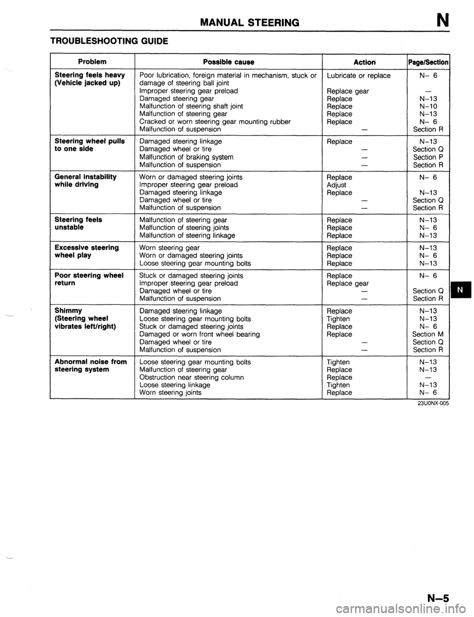 MAZDA 323 1989 Factory Repair Manual MANUAL STEERING N
TROUBLESHOOTING GUIDE
Problem
Possible cause Action PagelSectio
Steering feels heavy
Poor lubrication, foreign material in mechanism, stuck or Lubricate or replace N- 6
(Vehicl MAZDA 323 1989 Factory Repair Manual MANUAL STEERING N
TROUBLESHOOTING GUIDE
Problem
Possible cause Action PagelSectio
Steering feels heavy
Poor lubrication, foreign material in mechanism, stuck or Lubricate or replace N- 6
(Vehicl