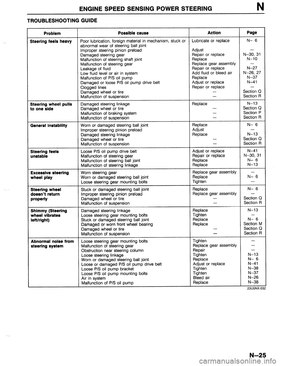 MAZDA 323 1989 Factory Repair Manual ENGINE SPEED SENSING POWER STEERING N
TROUBLESHOOTING GUIDE
Adjust or replace
Repair or replace Shimmy (Steering
wheel vibrates
left/right)
N-25 MAZDA 323 1989 Factory Repair Manual ENGINE SPEED SENSING POWER STEERING N
TROUBLESHOOTING GUIDE
Adjust or replace
Repair or replace Shimmy (Steering
wheel vibrates
left/right)
N-25
