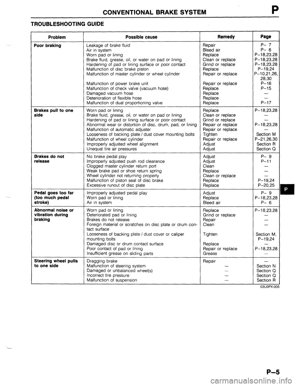 MAZDA 323 1989 Factory Repair Manual CONVENTIONAL BRAKE SYSTEM
TROUBLESHOOTING GUIDE
Problem Possible cause Remedy Page
Poor braking
Leakage of brake fluid Repair P- 7
Air in system Bleed air P- 6
Worn pad or lining Replace P-l 8,2 MAZDA 323 1989 Factory Repair Manual CONVENTIONAL BRAKE SYSTEM
TROUBLESHOOTING GUIDE
Problem Possible cause Remedy Page
Poor braking
Leakage of brake fluid Repair P- 7
Air in system Bleed air P- 6
Worn pad or lining Replace P-l 8,2
