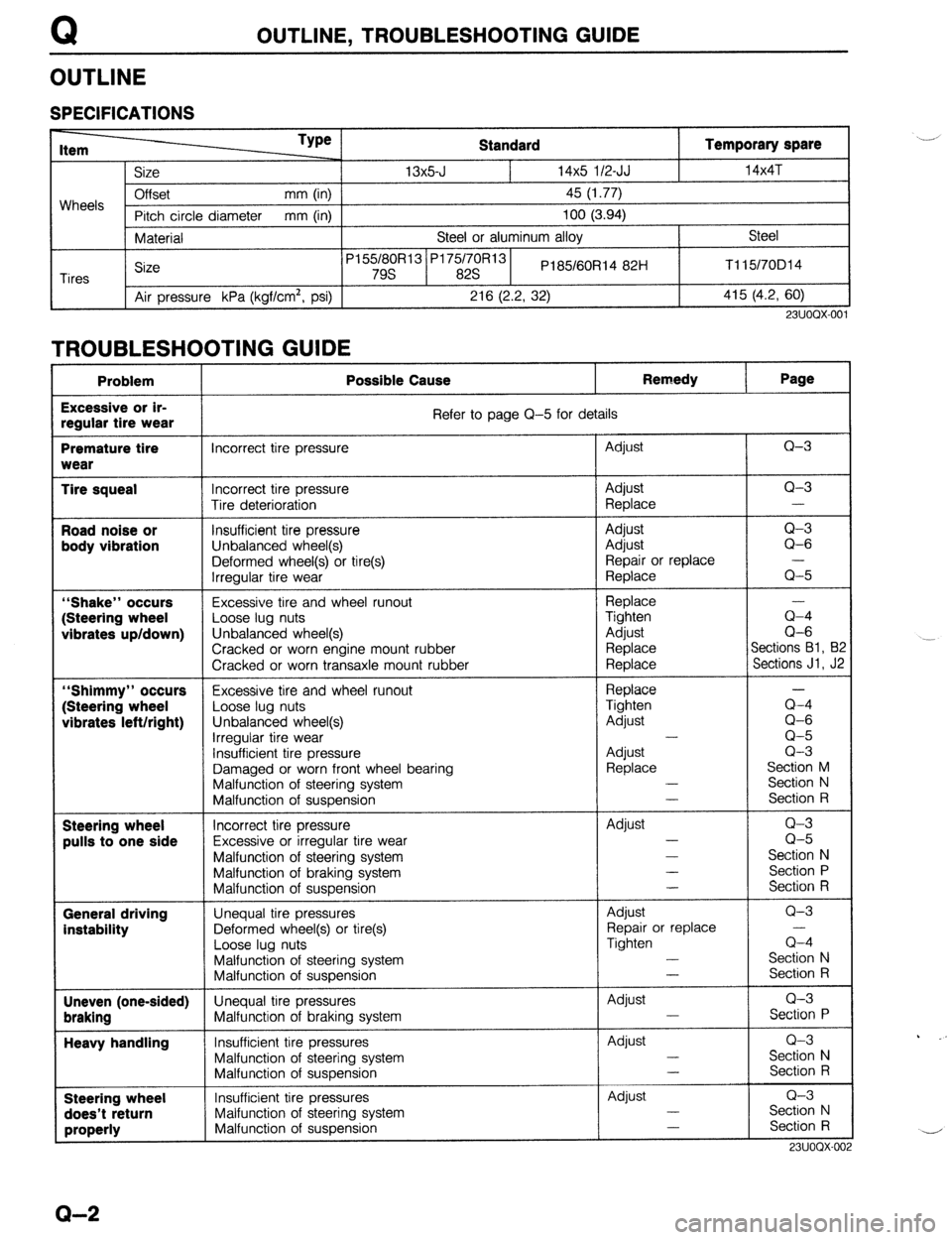 MAZDA 323 1989 Factory Repair Manual Q OUTLINE, TROUBLESHOOTING GUIDE
OUTLINE
SPECIFICATIONS
Wheels
Tires Standard Temporary spare __/
Size 13x5-J 14x5 l/2-JJ l4x4T
Offset mm (in)
45 (1.77)
Pitch circle diameter mm (in)
100 (3.9 MAZDA 323 1989 Factory Repair Manual Q OUTLINE, TROUBLESHOOTING GUIDE
OUTLINE
SPECIFICATIONS
Wheels
Tires Standard Temporary spare __/
Size 13x5-J 14x5 l/2-JJ l4x4T
Offset mm (in)
45 (1.77)
Pitch circle diameter mm (in)
100 (3.9