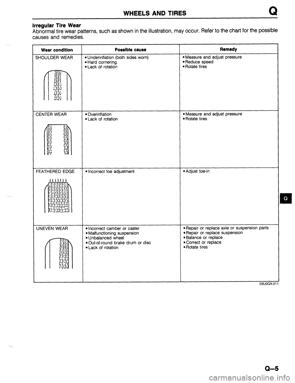 MAZDA 323 1989 Factory Repair Manual WHEELS AND TIRES
Irregular Tire Wear
Abnormal tire wear patterns, such as shown in the illustration, may occur. Refer to the chart for the possible
causes and remedies.
Wear condition
SHOULDER WE MAZDA 323 1989 Factory Repair Manual WHEELS AND TIRES
Irregular Tire Wear
Abnormal tire wear patterns, such as shown in the illustration, may occur. Refer to the chart for the possible
causes and remedies.
Wear condition
SHOULDER WE
