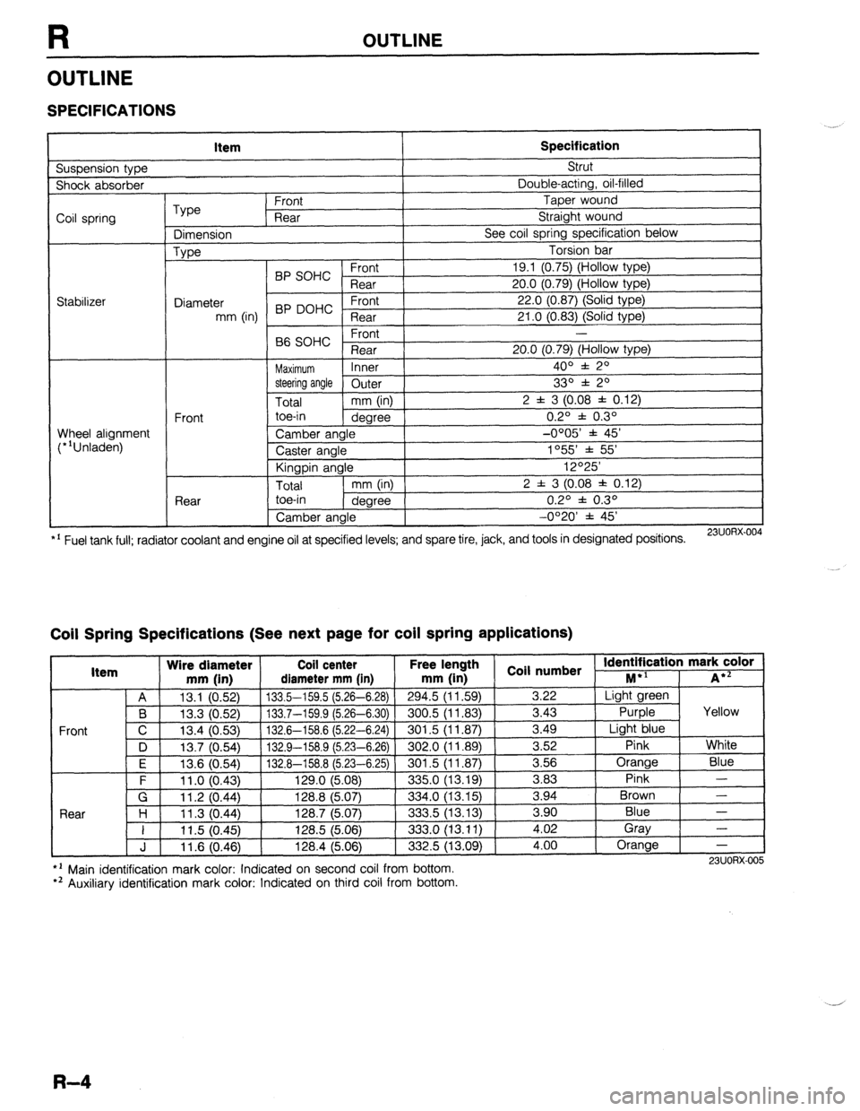 MAZDA 323 1989  Factory Repair Manual R OUTLINE 
OUTLINE 
SPECIFICATIONS 
Suspension type Item Specification Strut 
Shock absorber Double-acting, oil-filled 
Coil spring 
Stabilizer Type Front Taper wound 
Rear Straight wound 
Dimension S