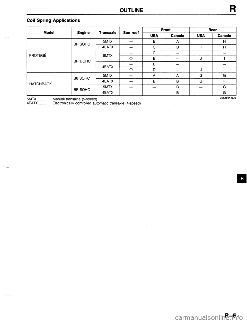 MAZDA 323 1989 Factory Repair Manual OUTLINE R
Coil Spring Applications
Model
PROTEGi
HATCHBACK Engine
Transaxle Sun roof ’ Front
I Rear
I
I
5MTX -
B 1 USA Canada USA Canada BP SOHC I I A I H
4EATX 1 -
C B H H
BP -
B6 DOH MAZDA 323 1989 Factory Repair Manual OUTLINE R
Coil Spring Applications
Model
PROTEGi
HATCHBACK Engine
Transaxle Sun roof ’ Front
I Rear
I
I
5MTX -
B 1 USA Canada USA Canada BP SOHC I I A I H
4EATX 1 -
C B H H
BP -
B6 DOH