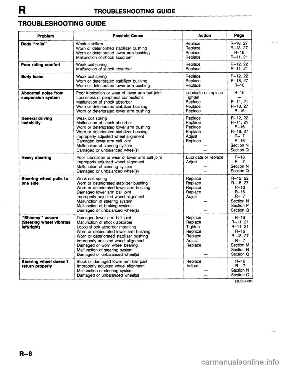 MAZDA 323 1989 Factory Repair Manual TROUBLESHOOTING GUIDE
TROUBLESHOOTING GUIDE
Problem Possible Cause Action Page
Body “rolls” Weak stabilizer Replace R-18, 27
Worn or deteriorated stabilizer bushing Replace R-18, 27
Worn or d MAZDA 323 1989 Factory Repair Manual TROUBLESHOOTING GUIDE
TROUBLESHOOTING GUIDE
Problem Possible Cause Action Page
Body “rolls” Weak stabilizer Replace R-18, 27
Worn or deteriorated stabilizer bushing Replace R-18, 27
Worn or d