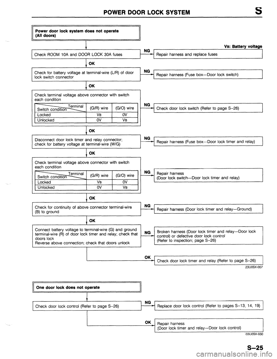 MAZDA 323 1989 Factory Repair Manual POWER DOOR LOCK SYSTEM s
Power door lock system does not operate
(All doors)
I
Check ROOM 10A and DOOR OK NG VB: Battery voltage - Repair harness and replace fuses
1
Check for battery voltage at MAZDA 323 1989 Factory Repair Manual POWER DOOR LOCK SYSTEM s
Power door lock system does not operate
(All doors)
I
Check ROOM 10A and DOOR OK NG VB: Battery voltage - Repair harness and replace fuses
1
Check for battery voltage at