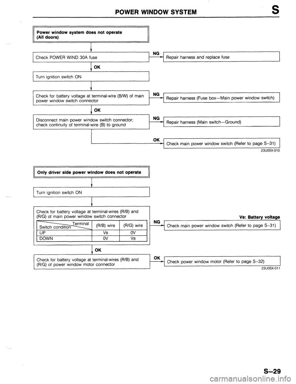 MAZDA 323 1989 Factory Repair Manual POWER WINDOW SYSTEM S
Power window system does not operate
(All doors)
I
NG
Check POWER WIND 30A fuse - Repair harness and replace fuse
I
1 OK
Turn ignition switch ON
Check for battery voltag MAZDA 323 1989 Factory Repair Manual POWER WINDOW SYSTEM S
Power window system does not operate
(All doors)
I
NG
Check POWER WIND 30A fuse - Repair harness and replace fuse
I
1 OK
Turn ignition switch ON
Check for battery voltag