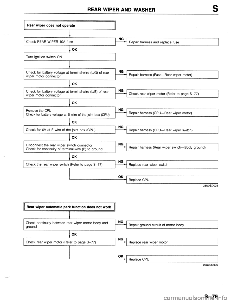 MAZDA 323 1989 Factory Repair Manual REAR WIPER AND WASHER S
Rear wiper does not operate
Check REAR WIPER 10A NG
= Repair harness and replace fuse
Turn ignition switch ON t
Check for battery voltage at terminal-wire (L/G) of rear NG MAZDA 323 1989 Factory Repair Manual REAR WIPER AND WASHER S
Rear wiper does not operate
Check REAR WIPER 10A NG
= Repair harness and replace fuse
Turn ignition switch ON t
Check for battery voltage at terminal-wire (L/G) of rear NG