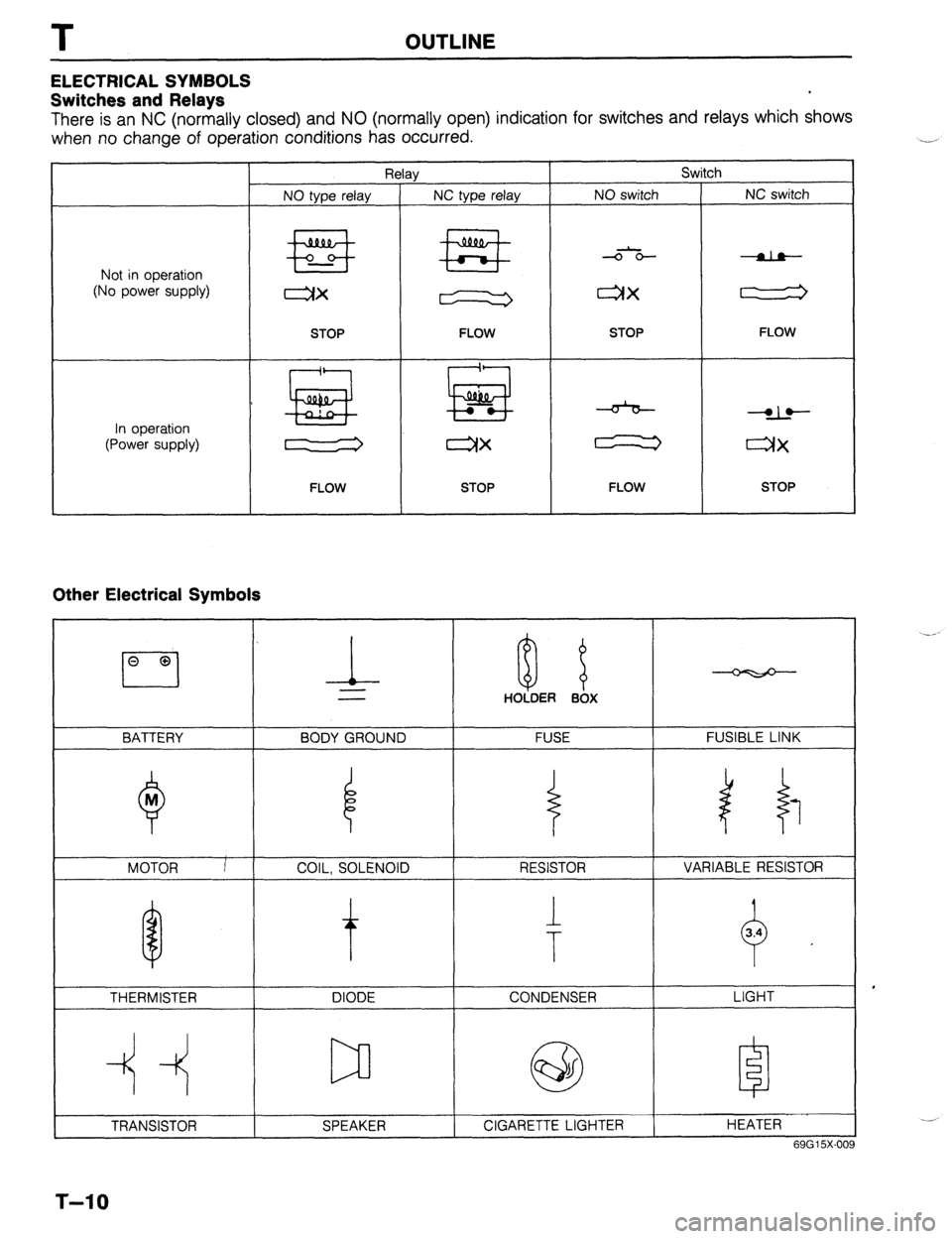 MAZDA 323 1989  Factory Repair Manual T 
ELECTRICAL SYMBOLS 
Switches and Relays OUTLINE 
There is an NC (normally closed) and NO (normally open) indication for switches and relays which shows 
when no change of operation conditions has o