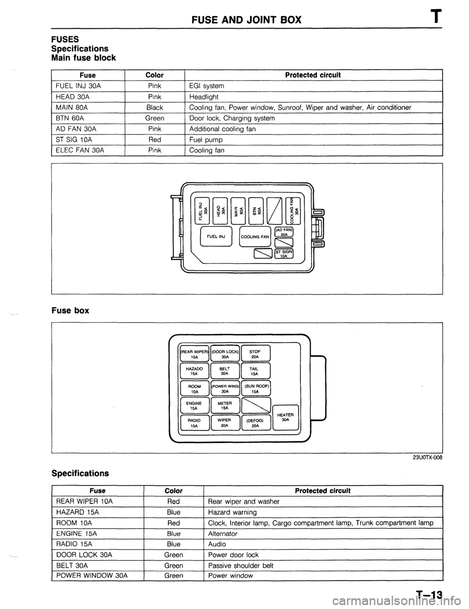 MAZDA 323 1989  Factory Repair Manual FUSE AND JOINT BOX 
FUSES 
Specifications 
Main fuse block 
Fuse Color 
FUEL INJ 30A Pink 
HEAD 30A Pink 
MAIN 80A Black 
BTN 60A Green 
AD FAN 30A Pink 
ST SIG 10A Red 
ELEC FAN 30A Pink Protected ci
